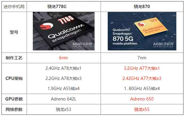 骁龙778g和骁龙870哪个好 哪个性能更强
